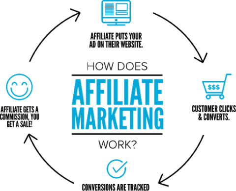 automate affiliate marketing